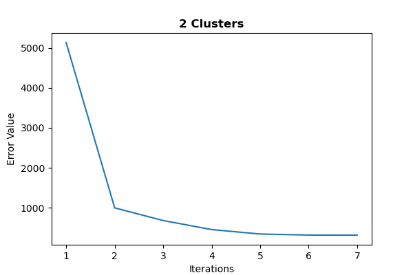 Error Trend Line (2 clusters)