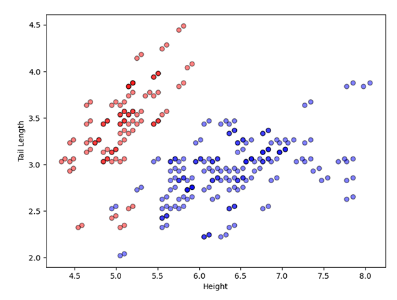 Height vs Tail Length (2 clusters)