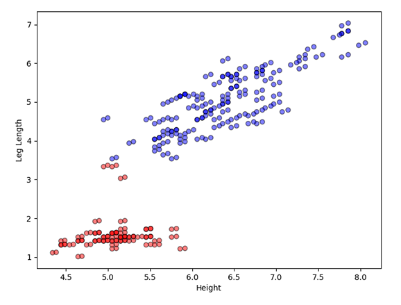 Height vs Leg Length (2 clusters)