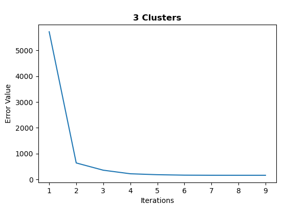 Error Trend Line (3 clusters)