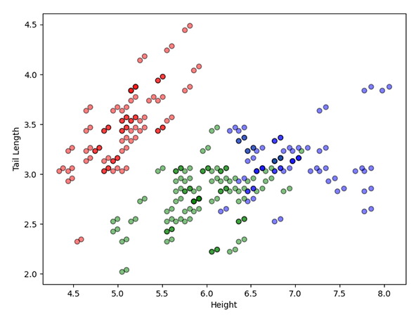 Height vs Tail Length (3 clusters)