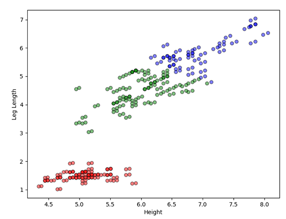 Height vs Leg Length (3 clusters)