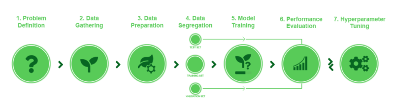 Machine Learning Pipeline