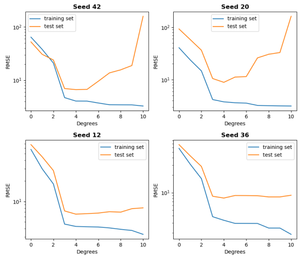 Polynomial Regression validation curves