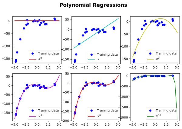 Polynomial Regression plots