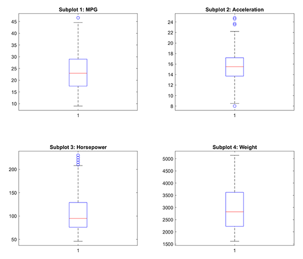 Box plots