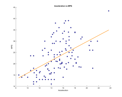 Acceleration vs MPG