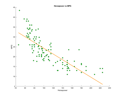 Horsepower vs MPG