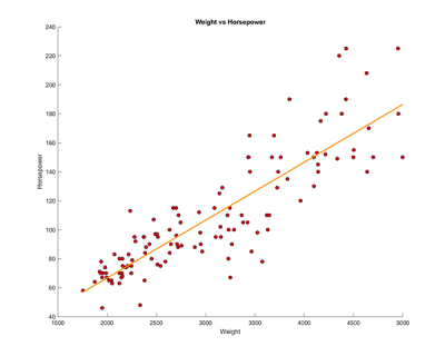 Weight vs Horsepower